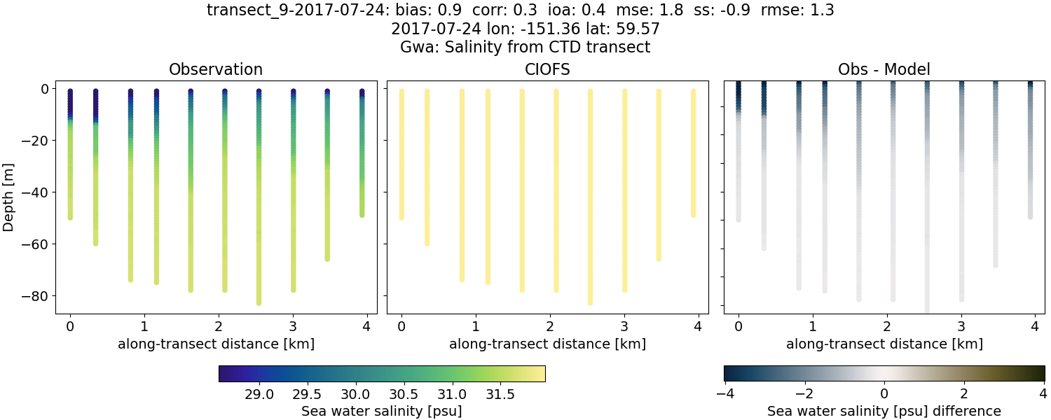 ../../../../_images/ctd_transects_gwa_transect_9-2017-07-24_salt.png