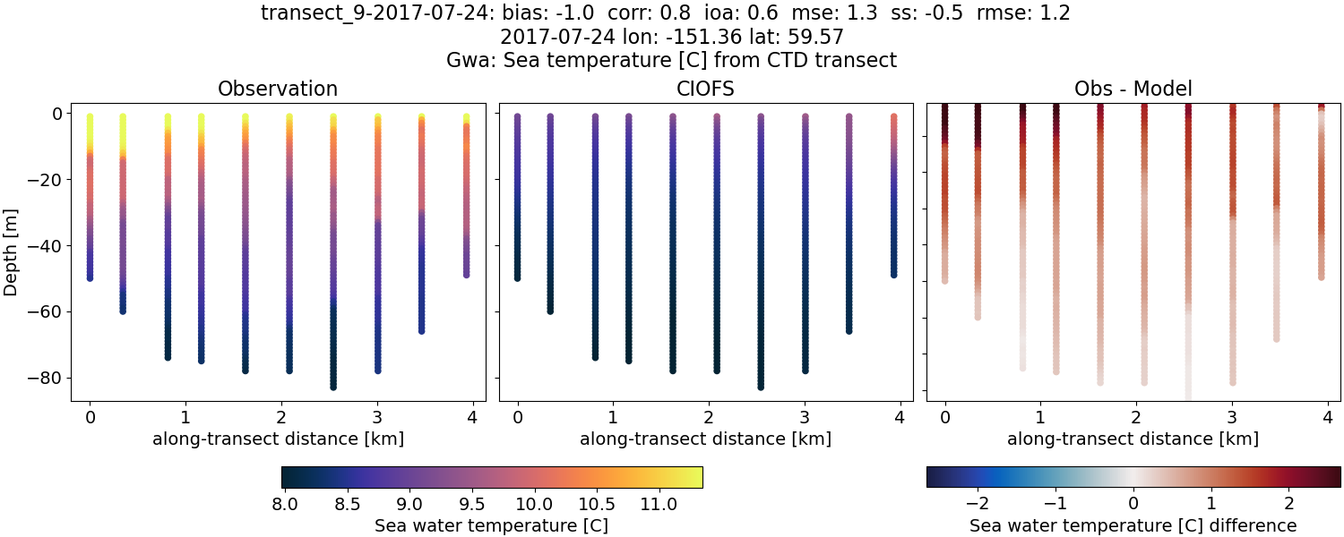 ../../../../_images/ctd_transects_gwa_transect_9-2017-07-24_temp.png