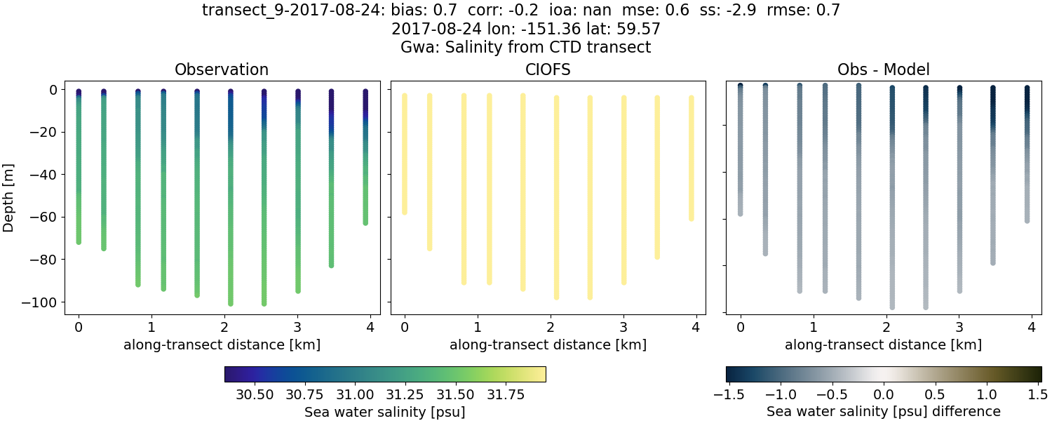 ../../../../_images/ctd_transects_gwa_transect_9-2017-08-24_salt.png