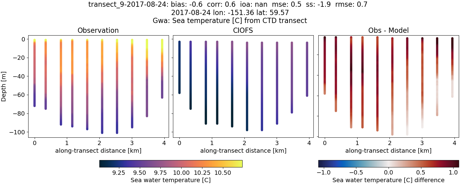 ../../../../_images/ctd_transects_gwa_transect_9-2017-08-24_temp.png