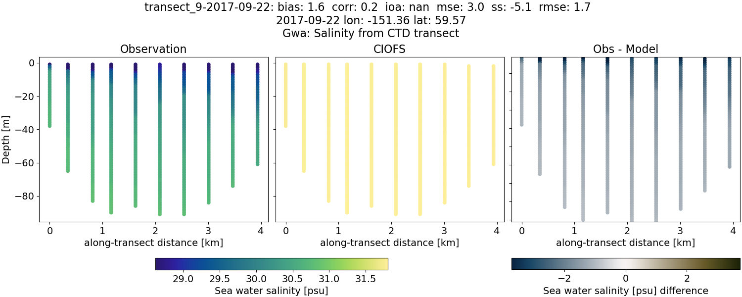 ../../../../_images/ctd_transects_gwa_transect_9-2017-09-22_salt.png