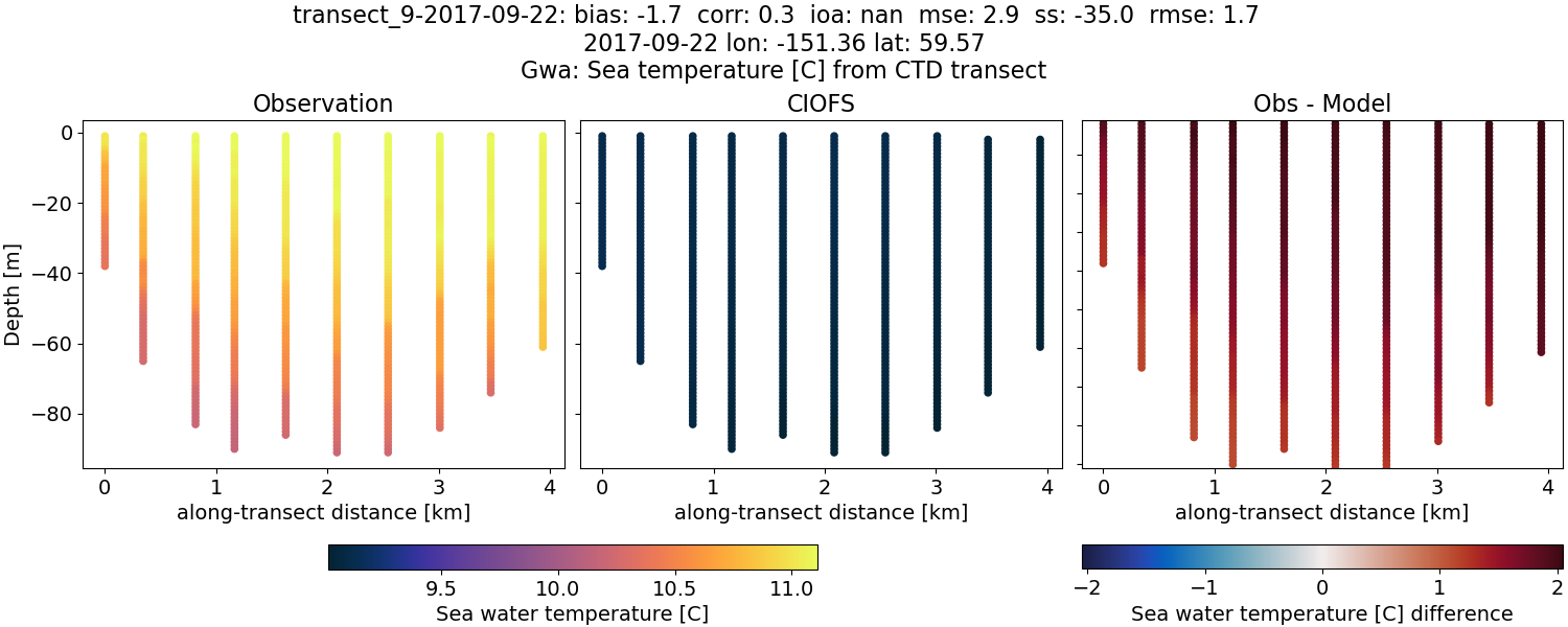 ../../../../_images/ctd_transects_gwa_transect_9-2017-09-22_temp.png