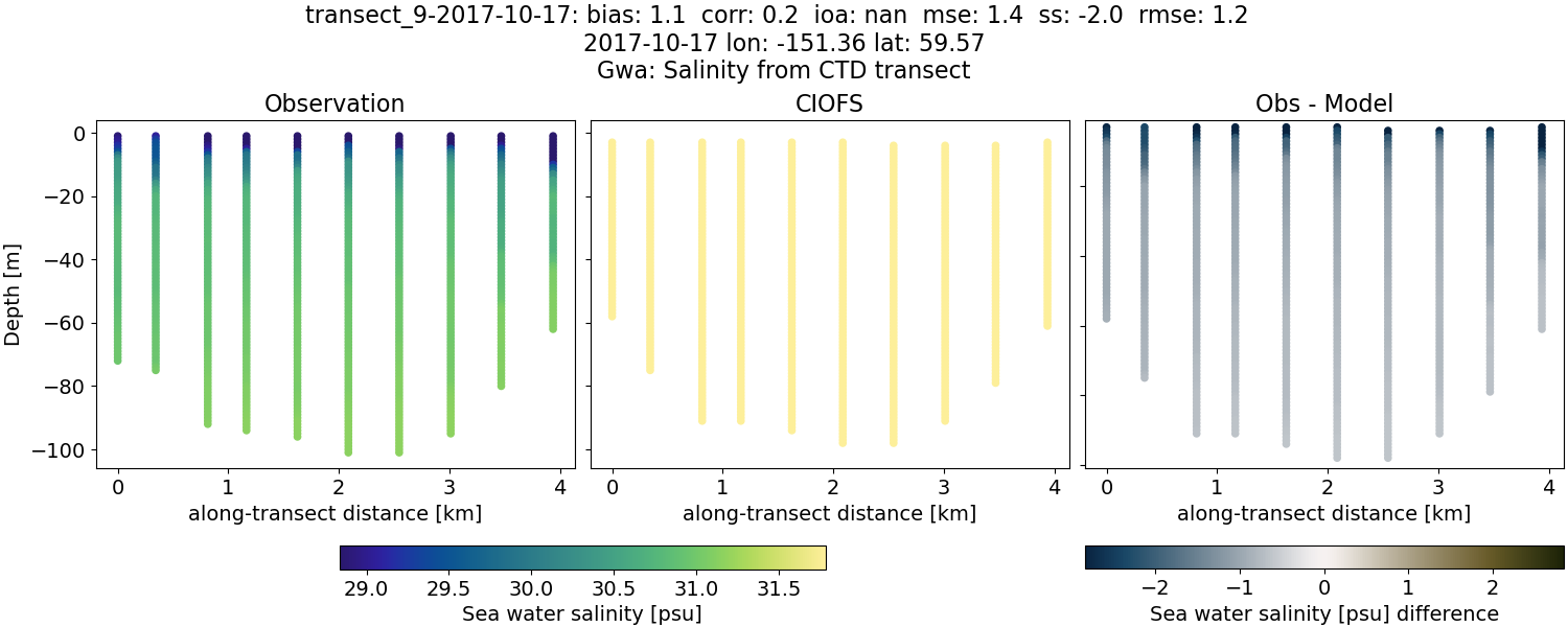 ../../../../_images/ctd_transects_gwa_transect_9-2017-10-17_salt.png