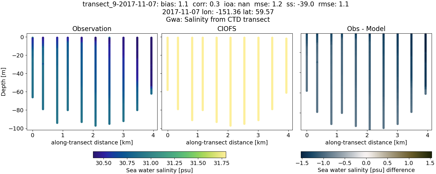 ../../../../_images/ctd_transects_gwa_transect_9-2017-11-07_salt.png