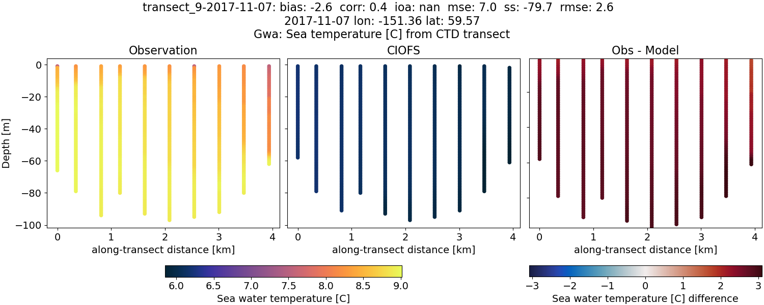 ../../../../_images/ctd_transects_gwa_transect_9-2017-11-07_temp.png