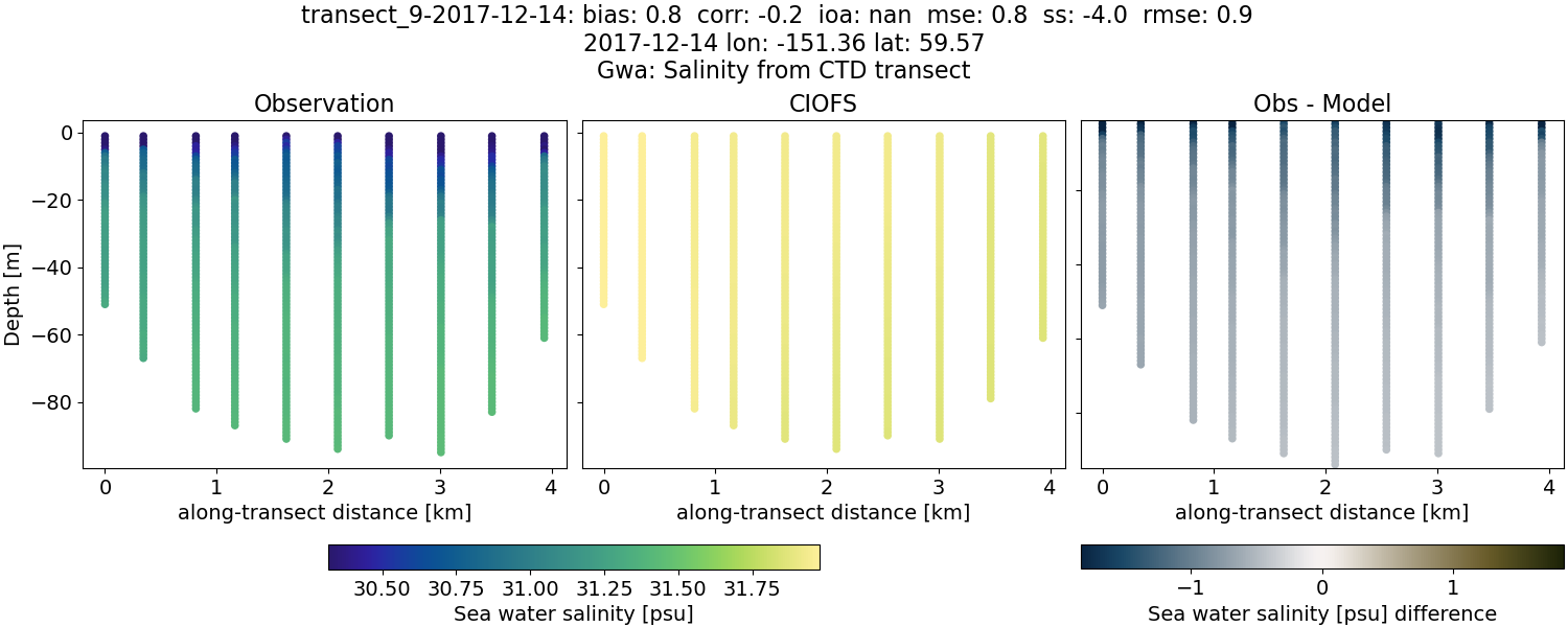 ../../../../_images/ctd_transects_gwa_transect_9-2017-12-14_salt.png