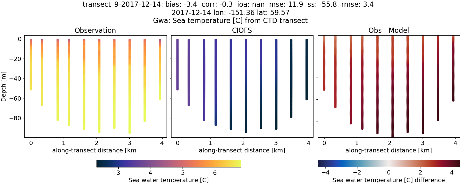 ../../../../_images/ctd_transects_gwa_transect_9-2017-12-14_temp.png