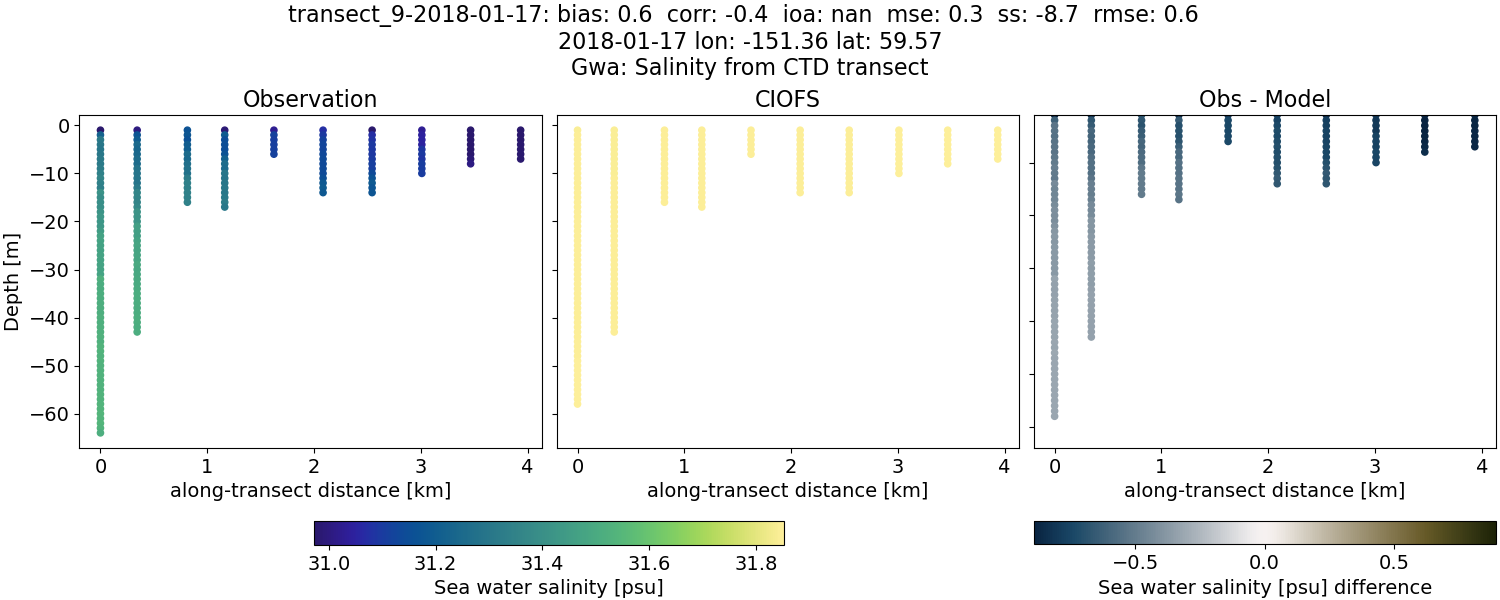 ../../../../_images/ctd_transects_gwa_transect_9-2018-01-17_salt.png