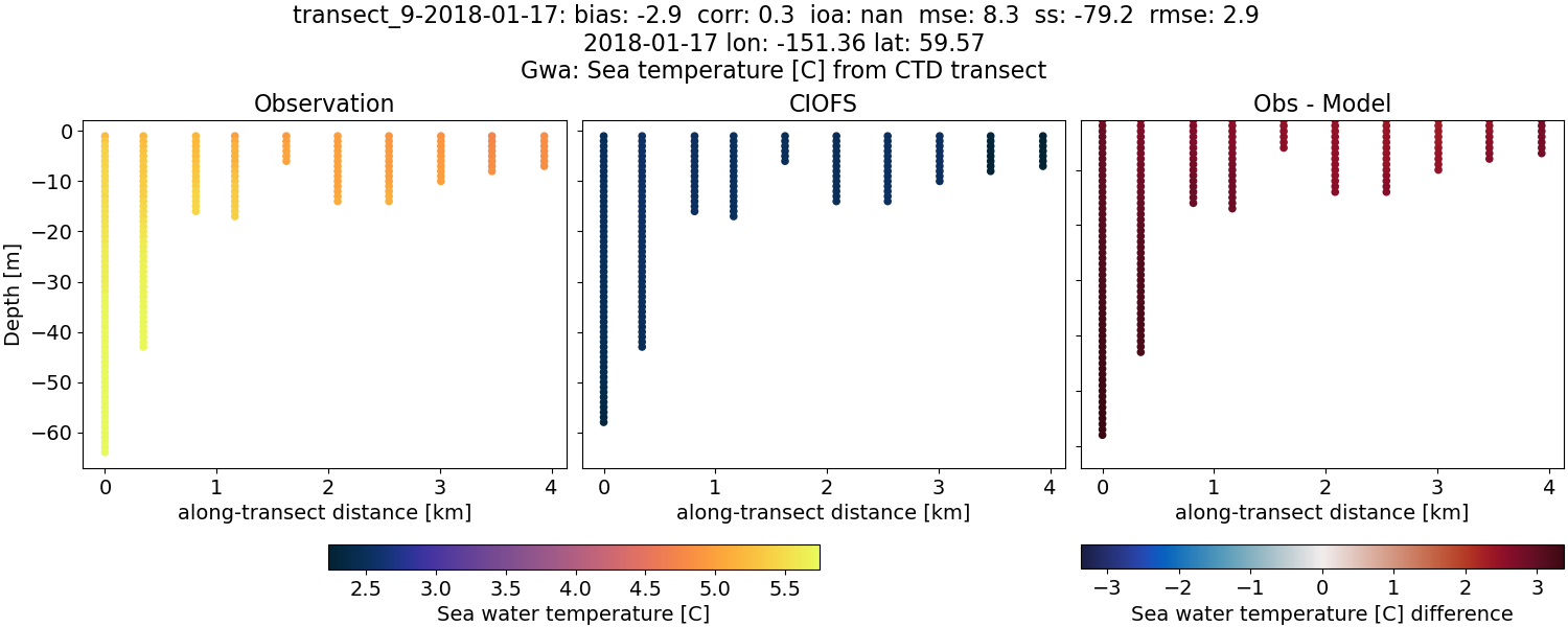 ../../../../_images/ctd_transects_gwa_transect_9-2018-01-17_temp.png