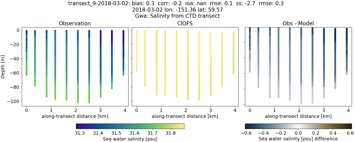 ../../../../_images/ctd_transects_gwa_transect_9-2018-03-02_salt.png