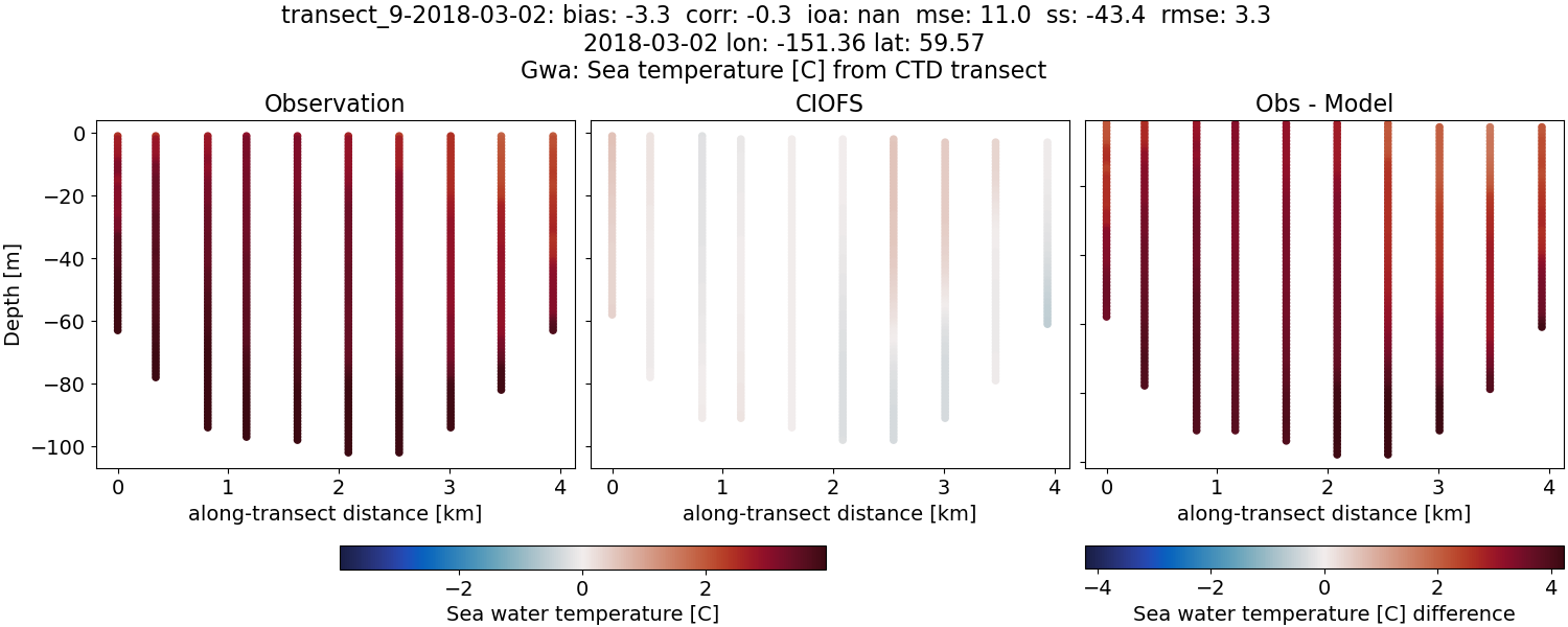 ../../../../_images/ctd_transects_gwa_transect_9-2018-03-02_temp.png