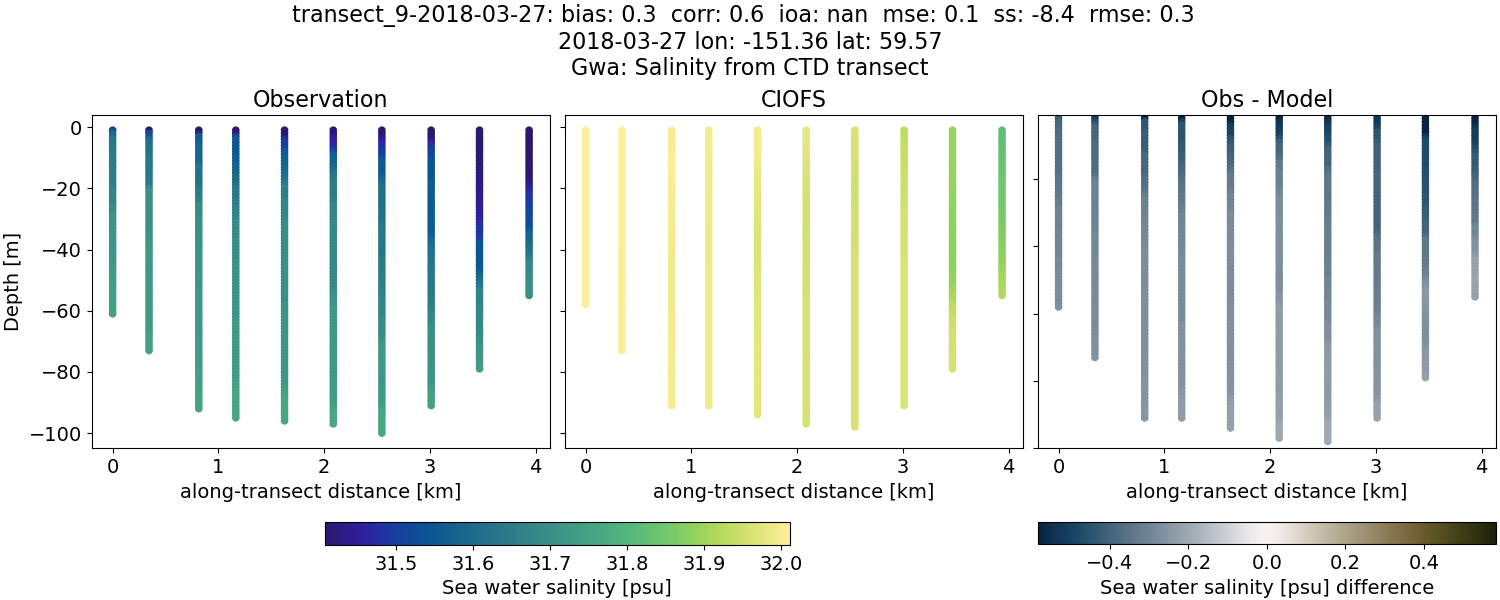 ../../../../_images/ctd_transects_gwa_transect_9-2018-03-27_salt.png