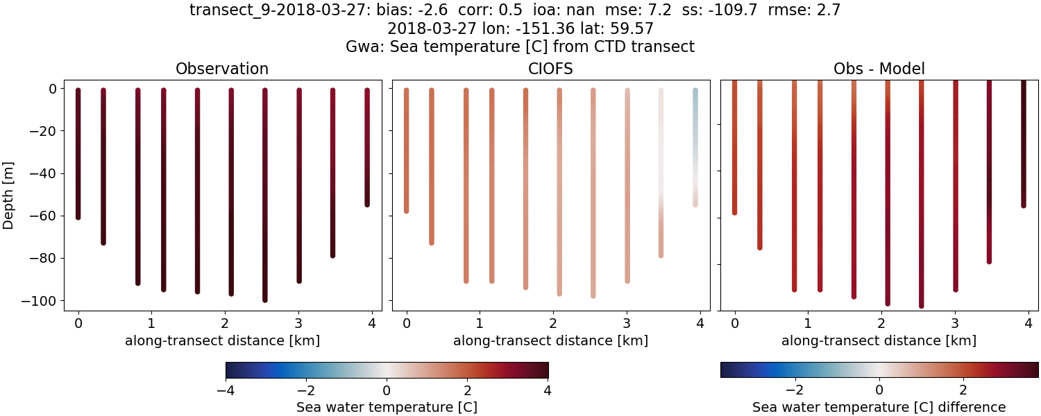 ../../../../_images/ctd_transects_gwa_transect_9-2018-03-27_temp.png