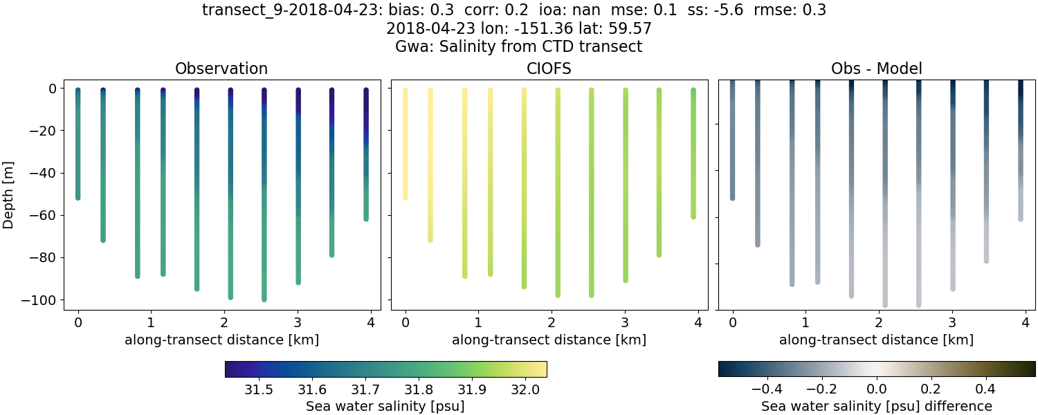 ../../../../_images/ctd_transects_gwa_transect_9-2018-04-23_salt.png