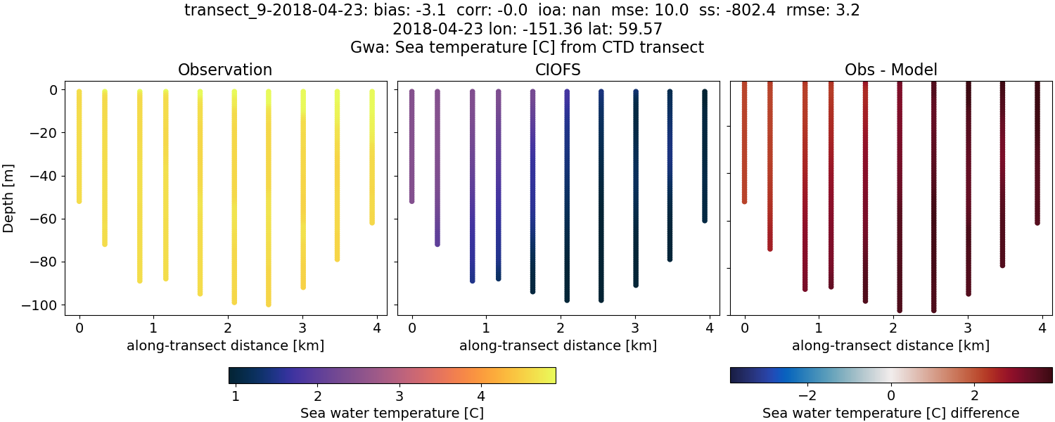 ../../../../_images/ctd_transects_gwa_transect_9-2018-04-23_temp.png