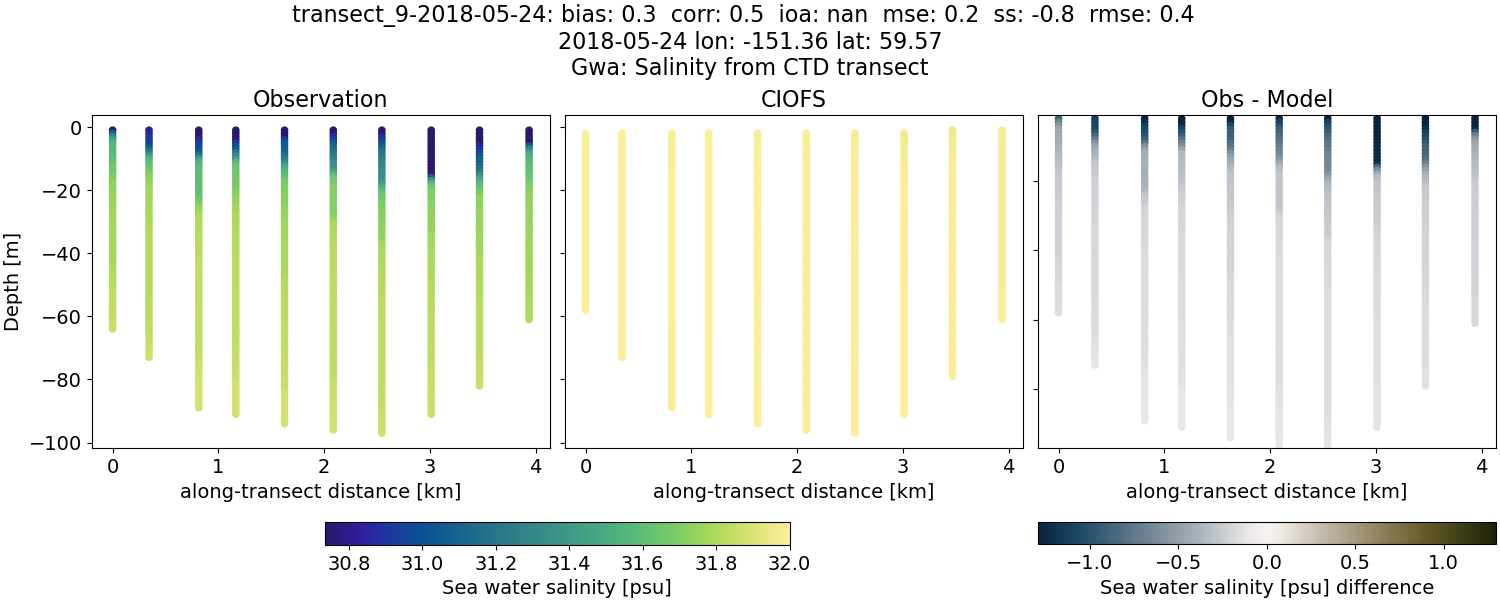 ../../../../_images/ctd_transects_gwa_transect_9-2018-05-24_salt.png