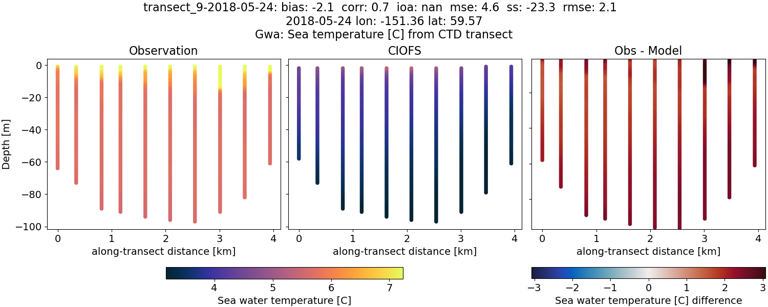 ../../../../_images/ctd_transects_gwa_transect_9-2018-05-24_temp.png