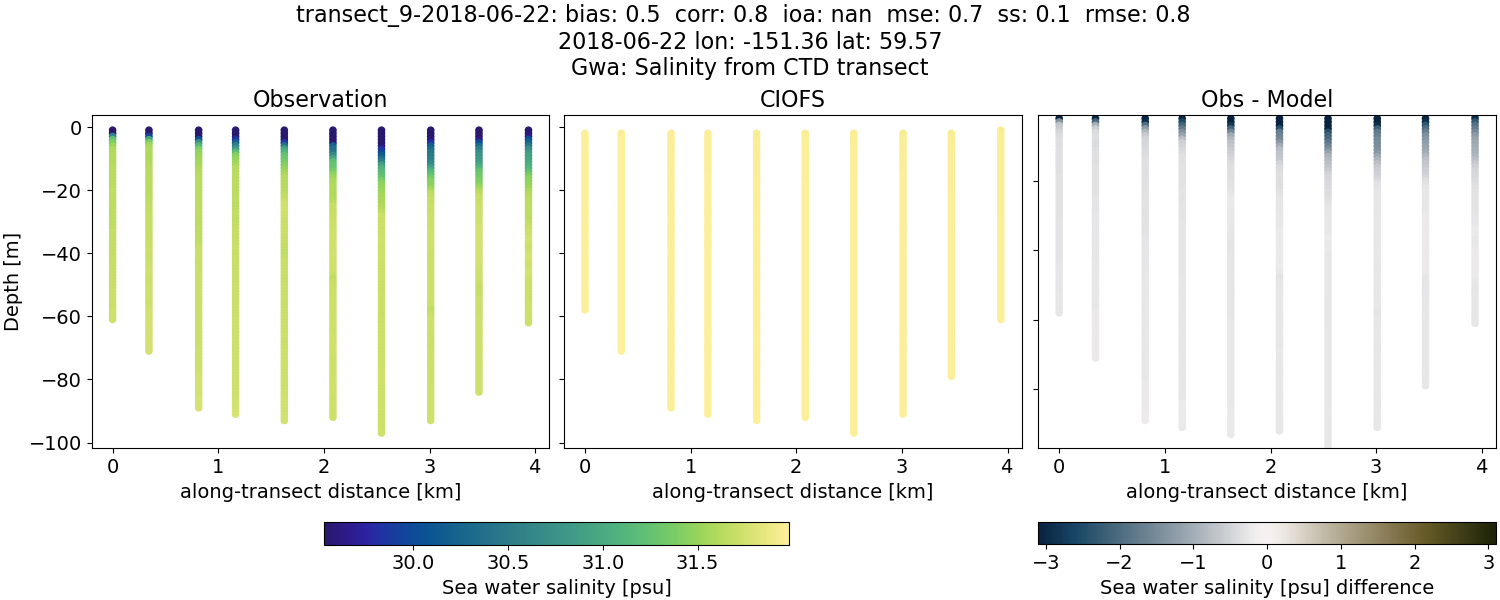 ../../../../_images/ctd_transects_gwa_transect_9-2018-06-22_salt.png