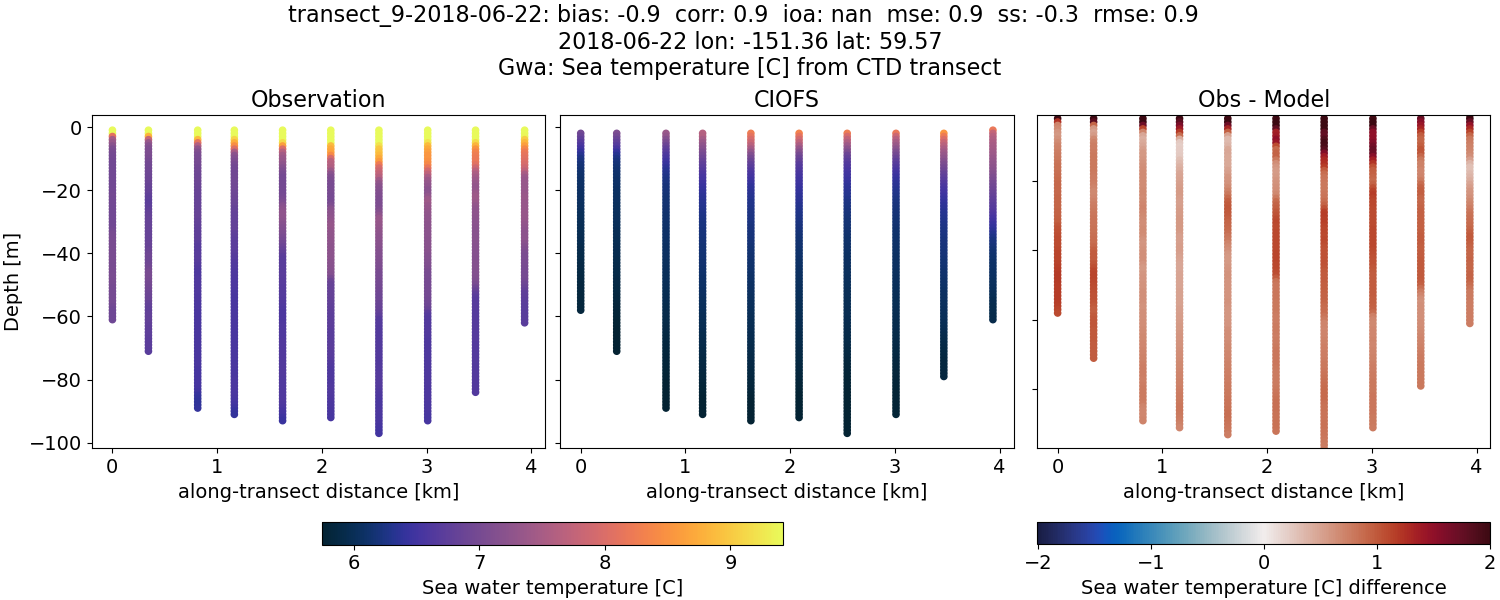 ../../../../_images/ctd_transects_gwa_transect_9-2018-06-22_temp.png