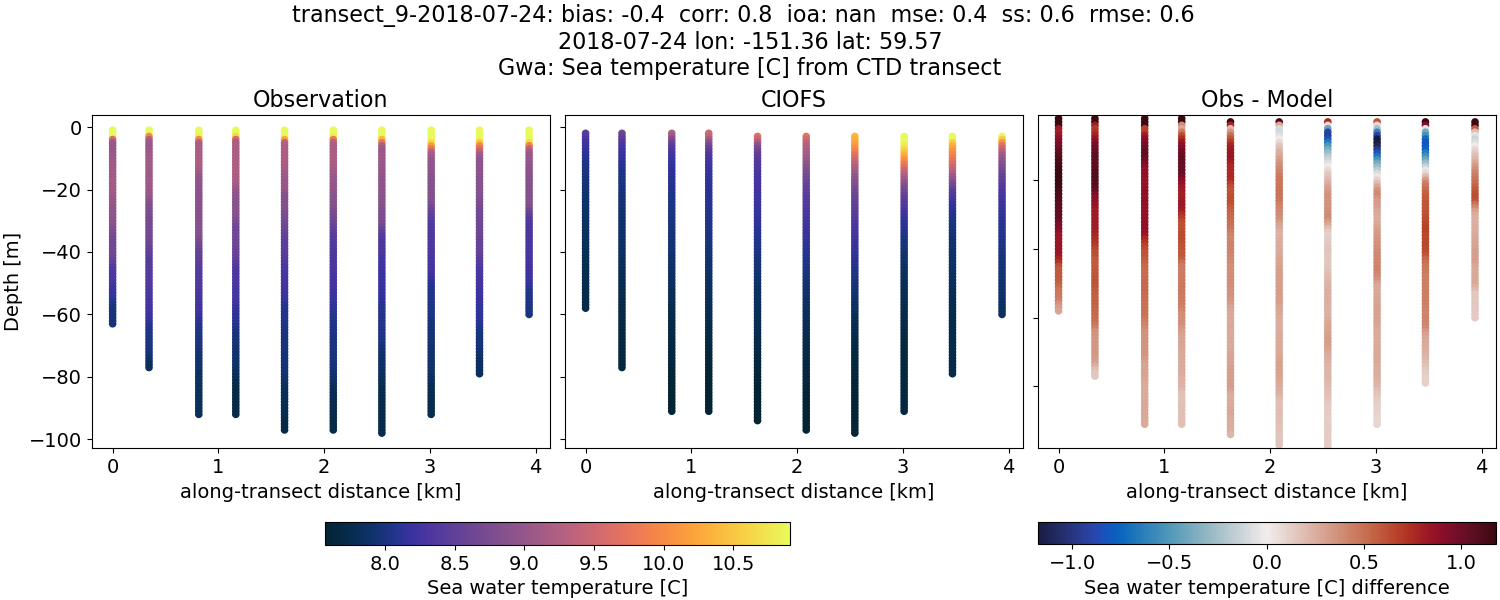 ../../../../_images/ctd_transects_gwa_transect_9-2018-07-24_temp.png