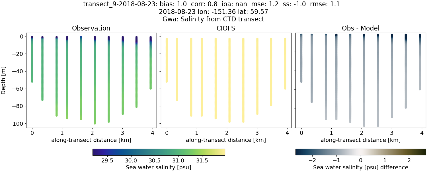 ../../../../_images/ctd_transects_gwa_transect_9-2018-08-23_salt.png