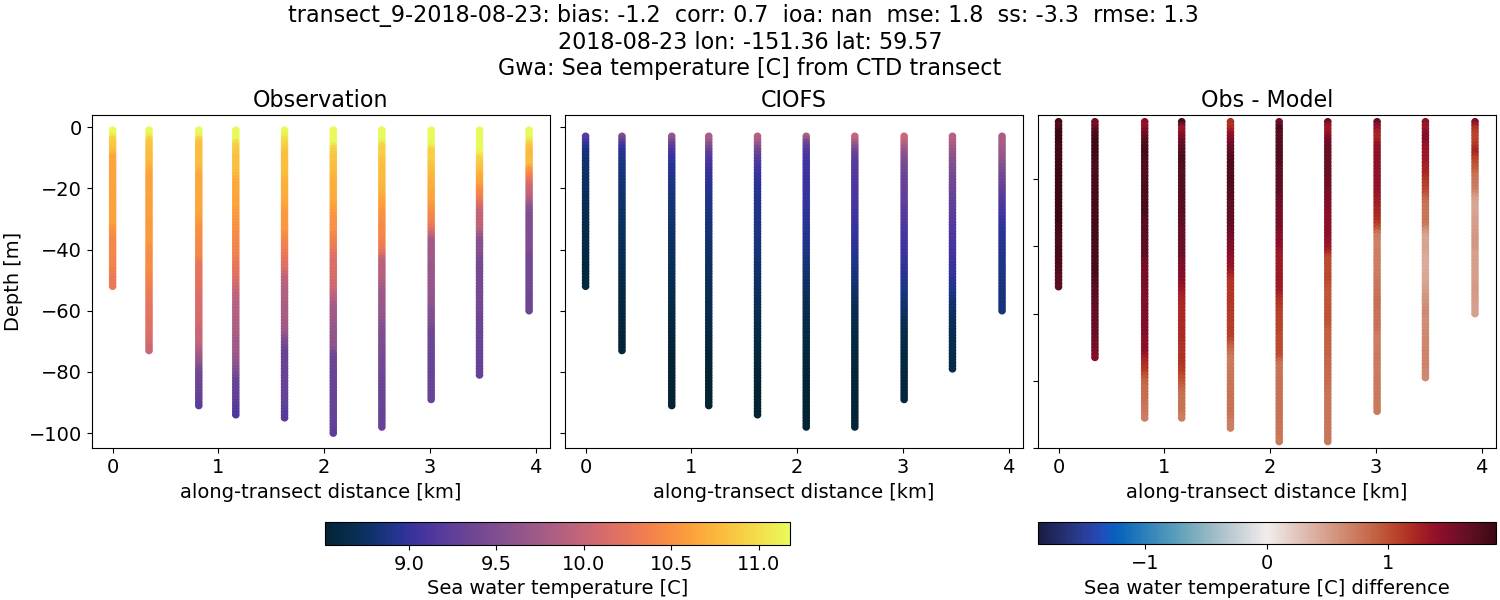 ../../../../_images/ctd_transects_gwa_transect_9-2018-08-23_temp.png