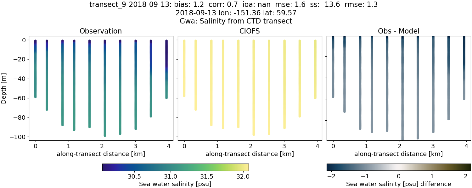 ../../../../_images/ctd_transects_gwa_transect_9-2018-09-13_salt.png