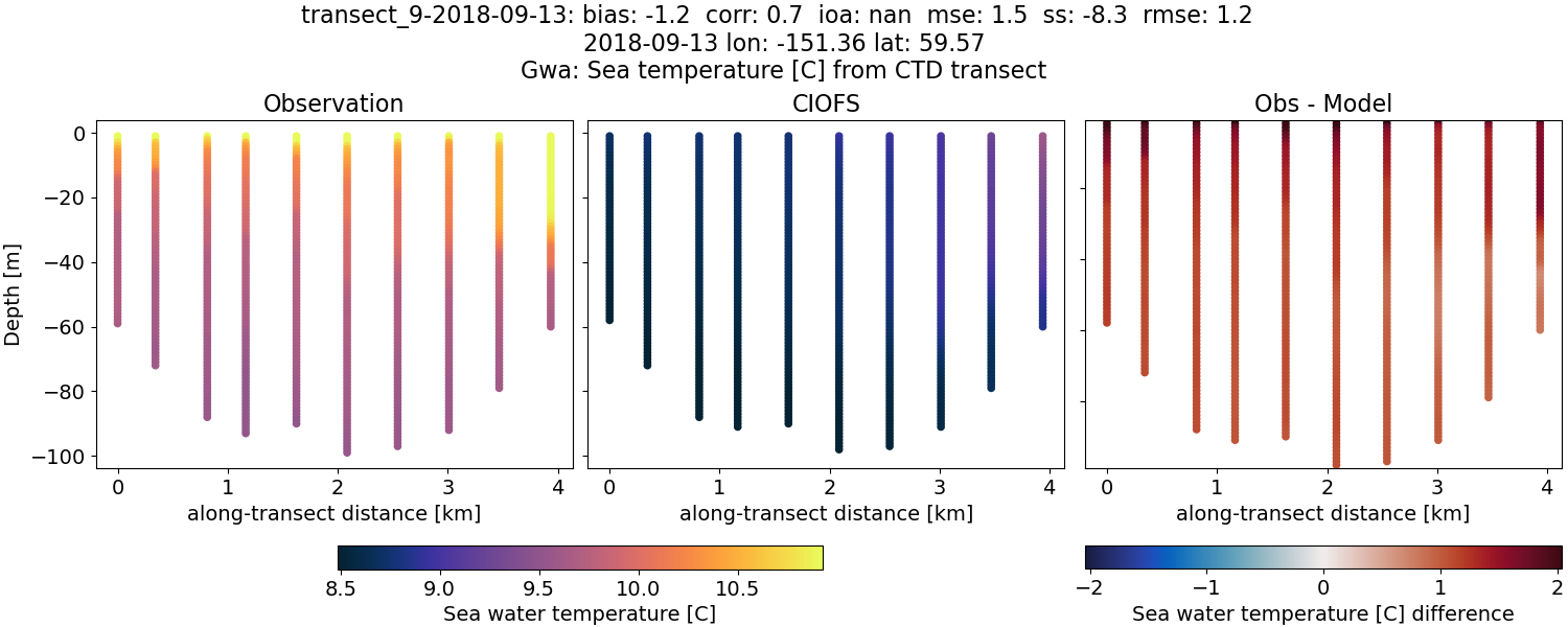 ../../../../_images/ctd_transects_gwa_transect_9-2018-09-13_temp.png