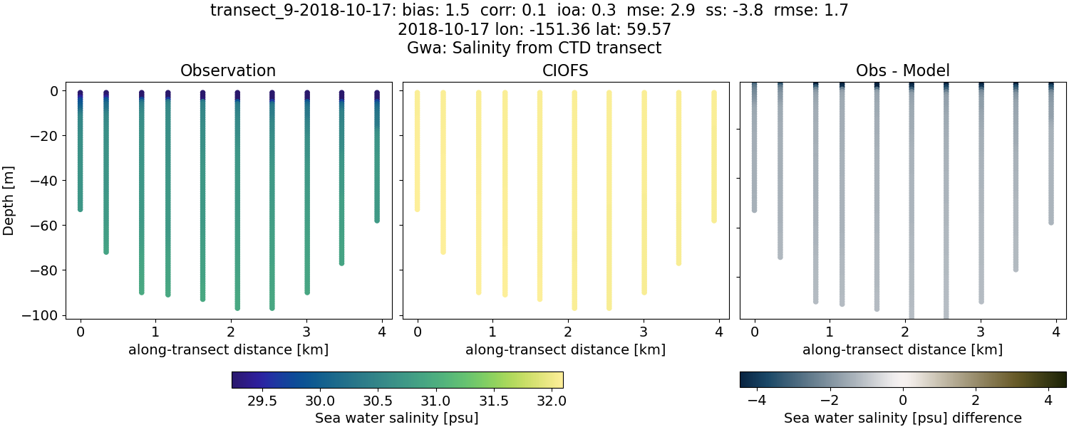 ../../../../_images/ctd_transects_gwa_transect_9-2018-10-17_salt.png