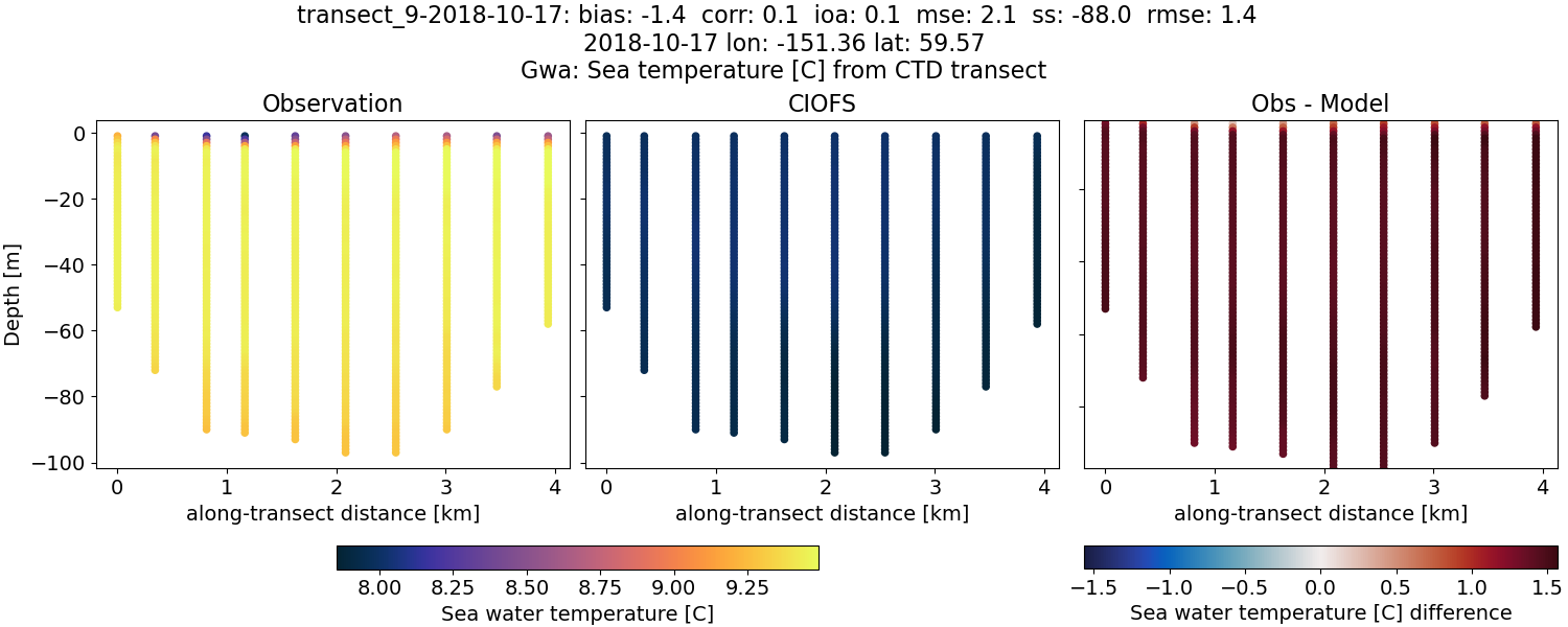 ../../../../_images/ctd_transects_gwa_transect_9-2018-10-17_temp.png