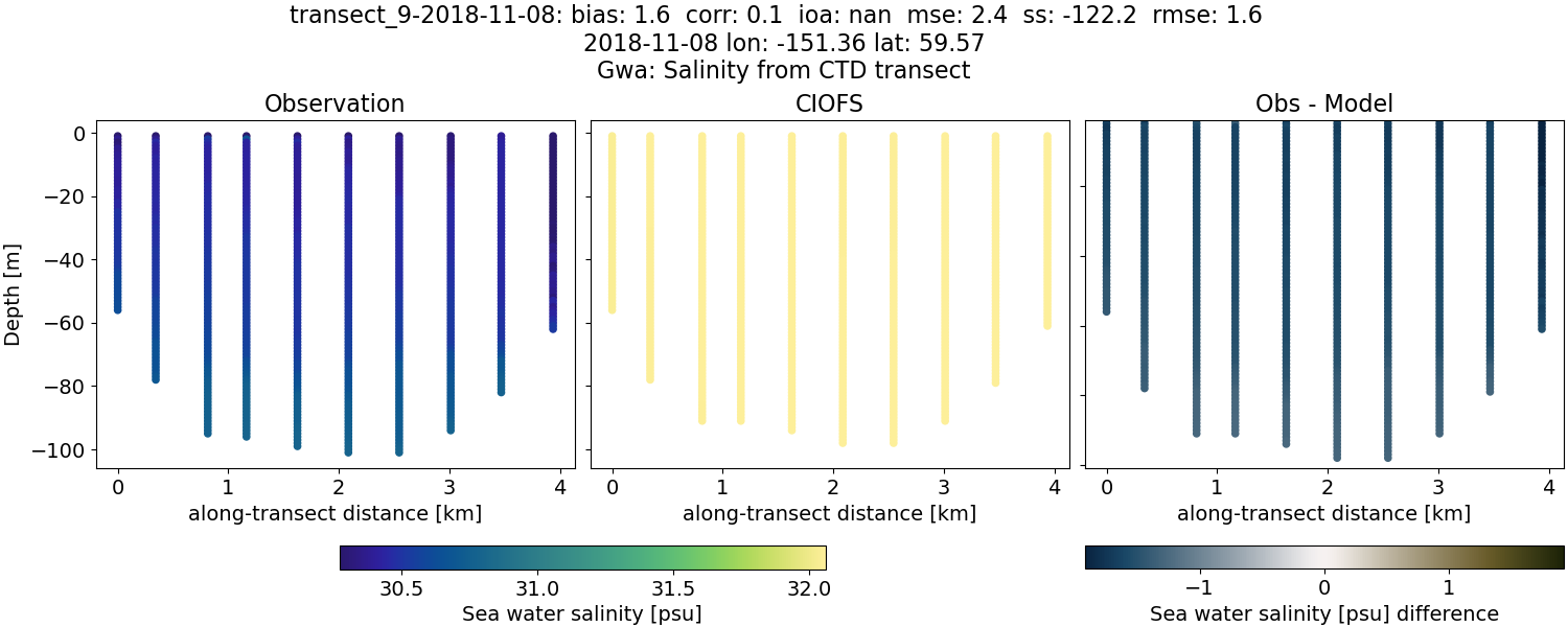 ../../../../_images/ctd_transects_gwa_transect_9-2018-11-08_salt.png