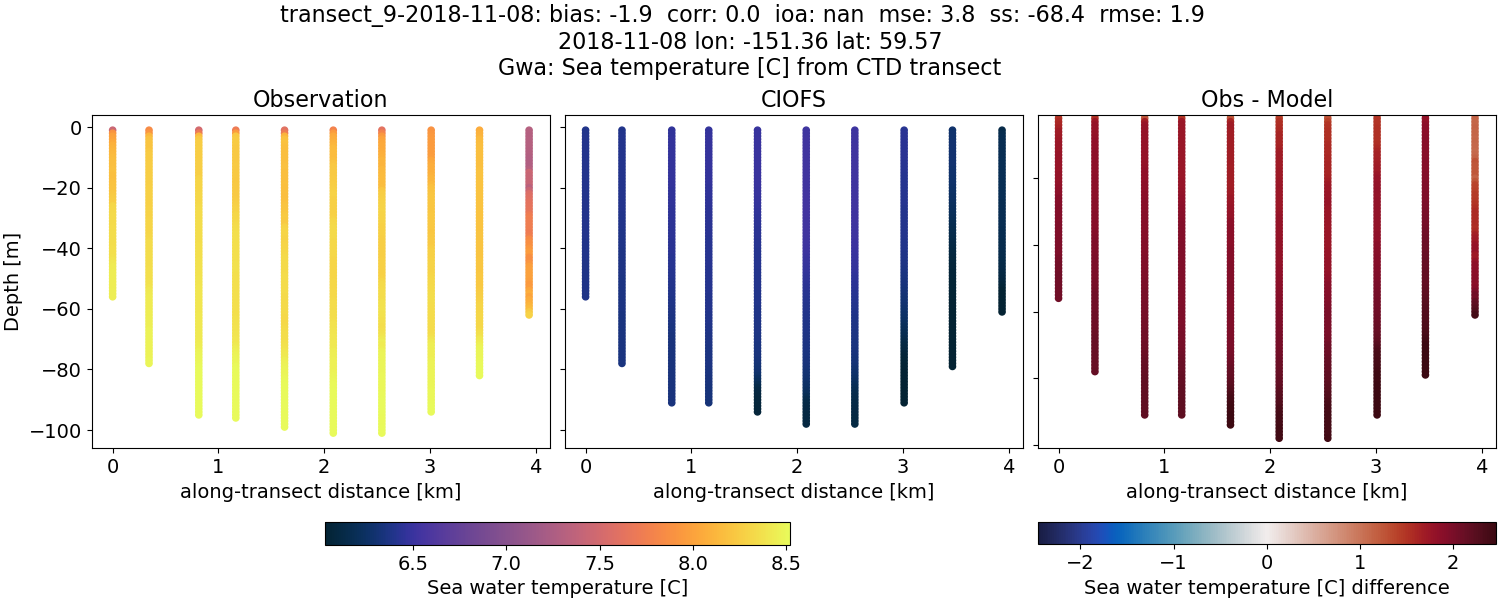 ../../../../_images/ctd_transects_gwa_transect_9-2018-11-08_temp.png