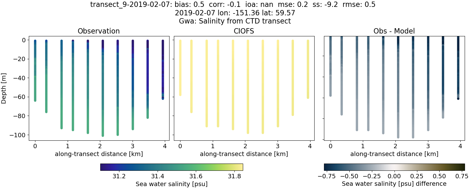 ../../../../_images/ctd_transects_gwa_transect_9-2019-02-07_salt.png