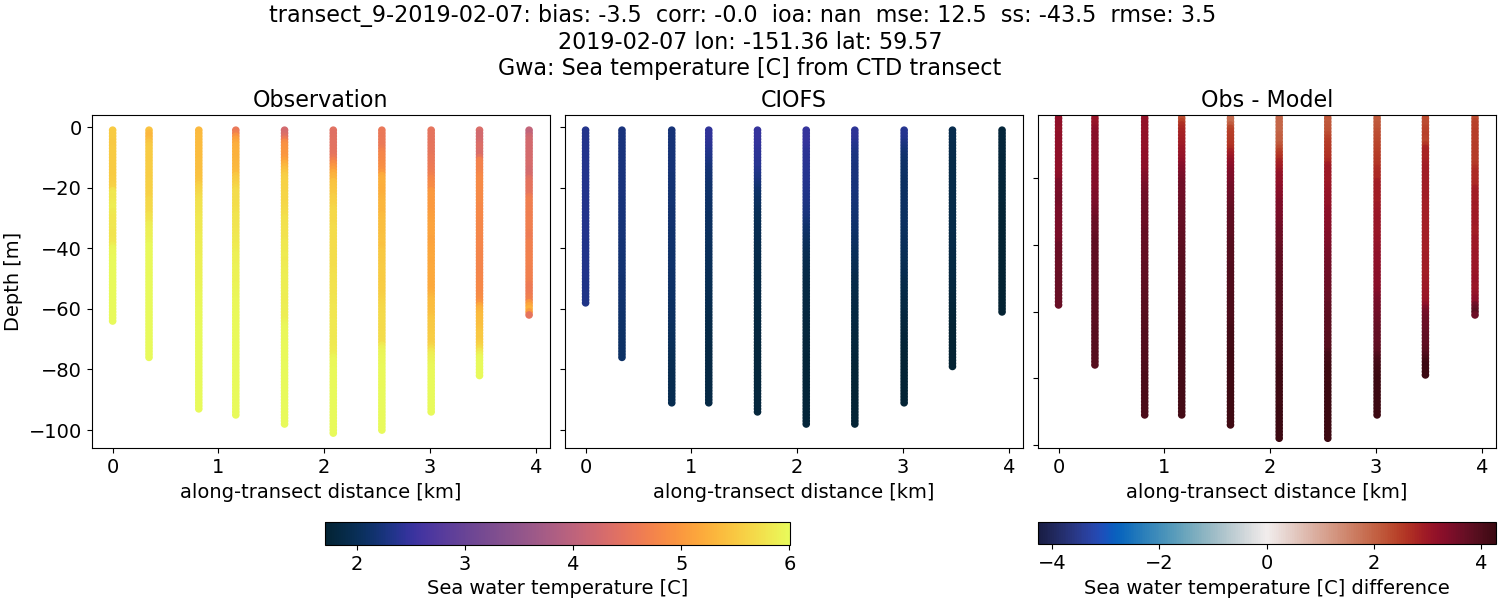 ../../../../_images/ctd_transects_gwa_transect_9-2019-02-07_temp.png