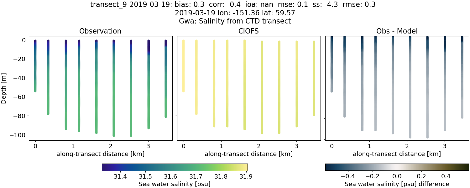 ../../../../_images/ctd_transects_gwa_transect_9-2019-03-19_salt.png