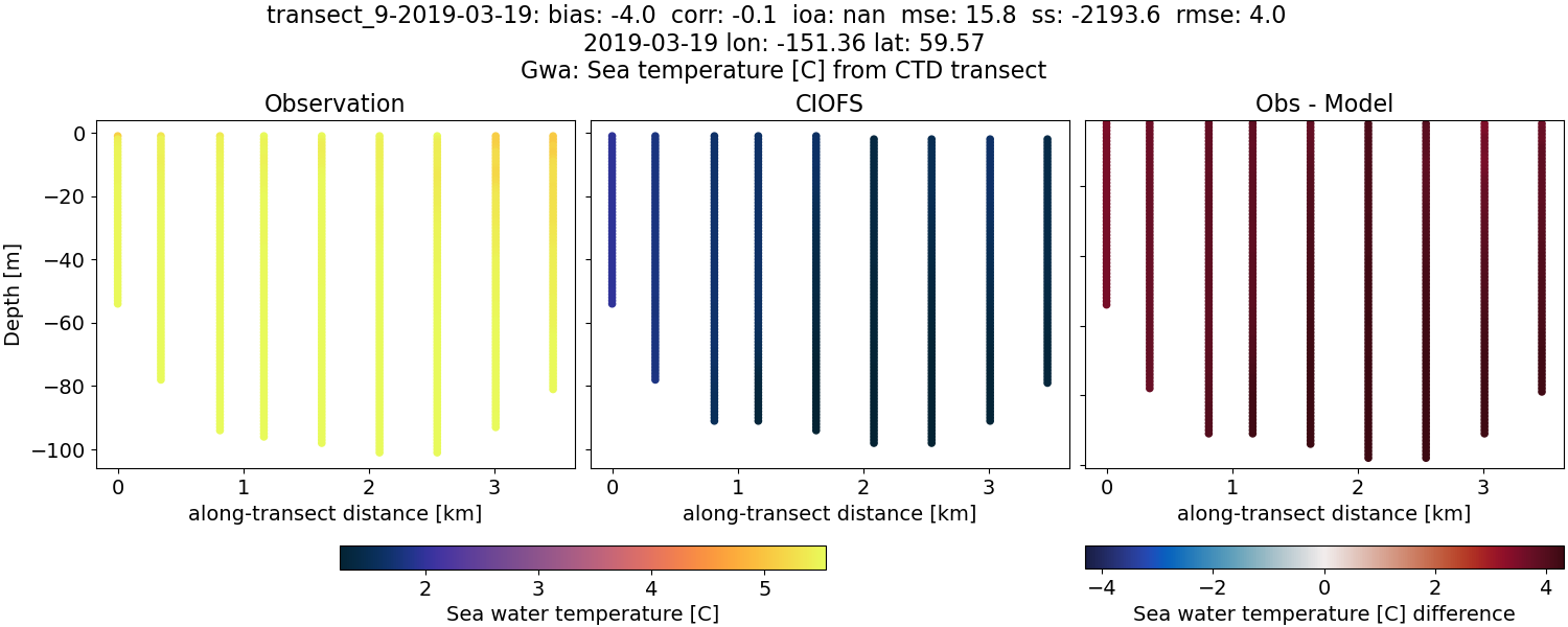 ../../../../_images/ctd_transects_gwa_transect_9-2019-03-19_temp.png