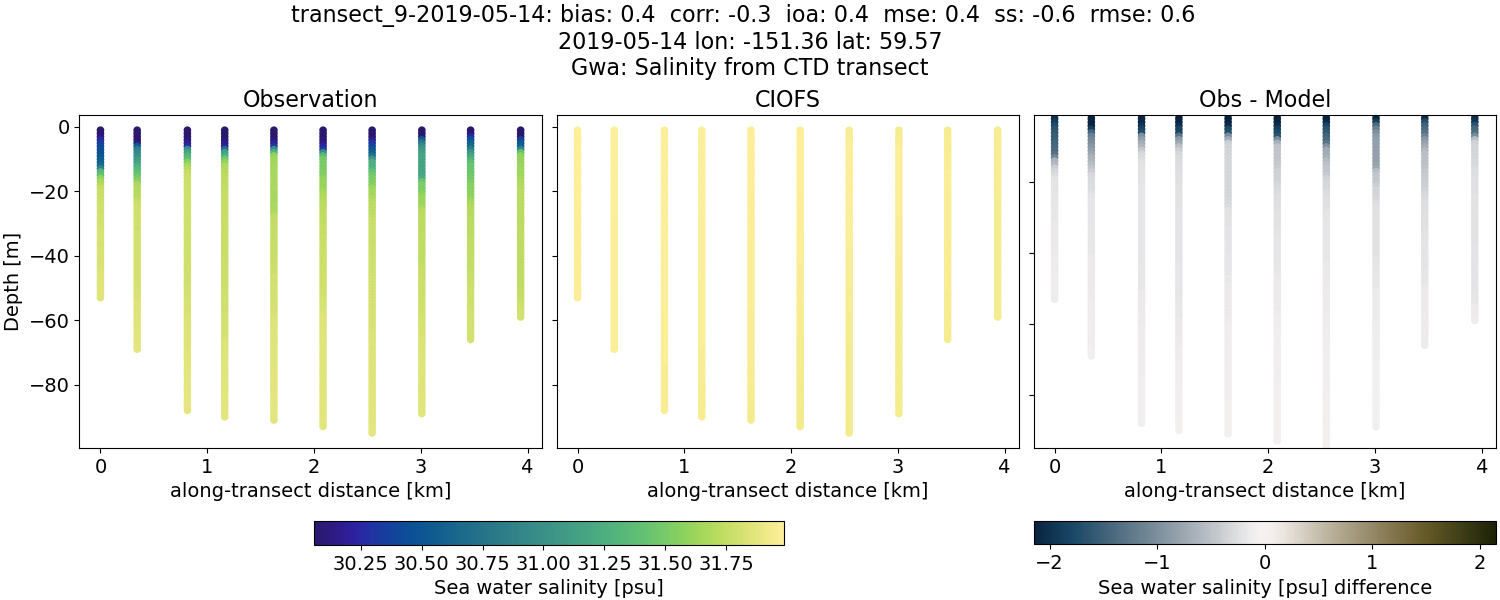 ../../../../_images/ctd_transects_gwa_transect_9-2019-05-14_salt.png