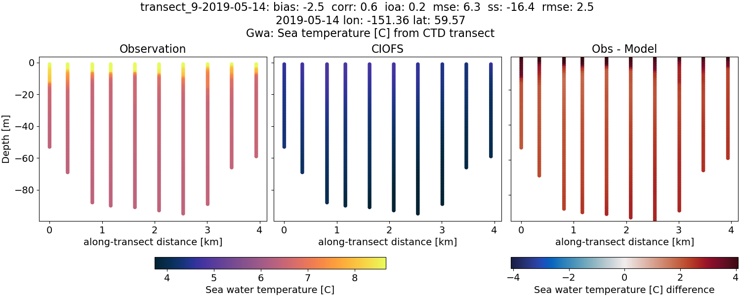 ../../../../_images/ctd_transects_gwa_transect_9-2019-05-14_temp.png