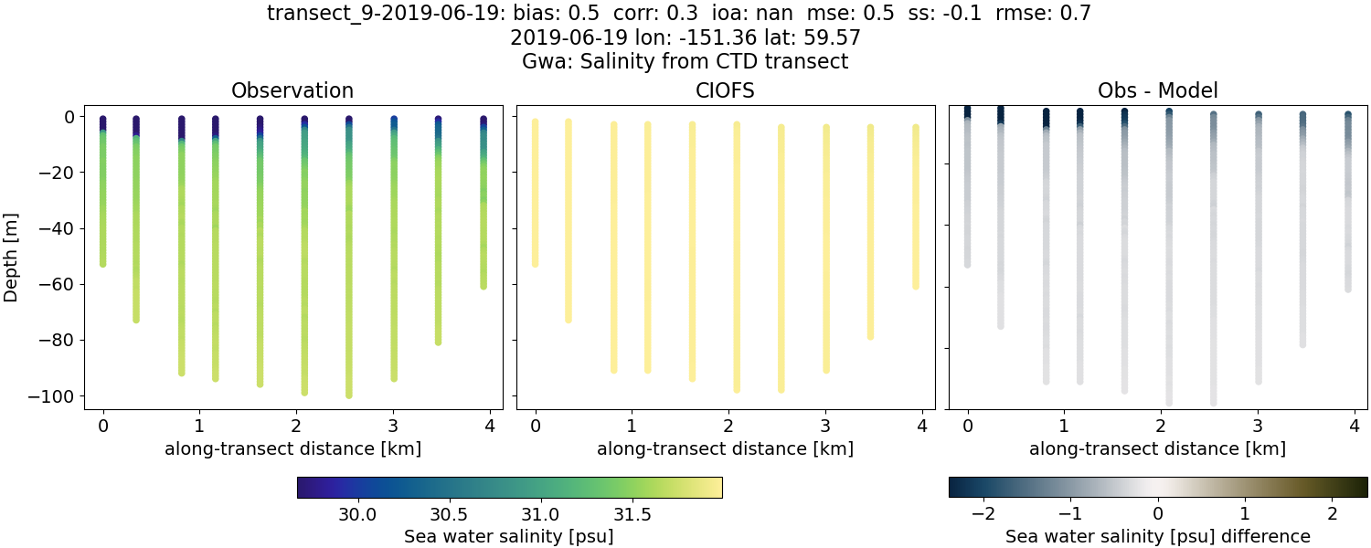 ../../../../_images/ctd_transects_gwa_transect_9-2019-06-19_salt.png