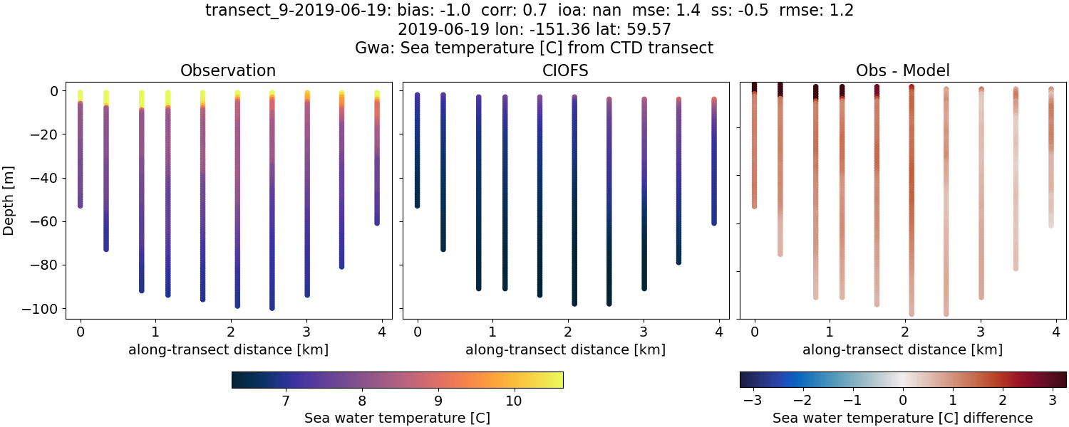 ../../../../_images/ctd_transects_gwa_transect_9-2019-06-19_temp.png