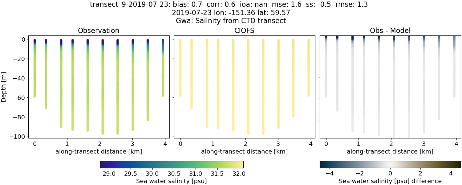 ../../../../_images/ctd_transects_gwa_transect_9-2019-07-23_salt.png