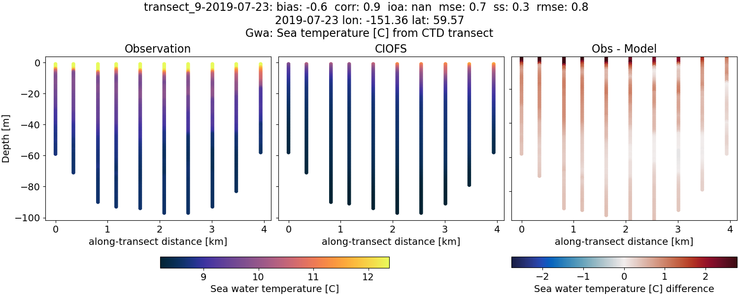 ../../../../_images/ctd_transects_gwa_transect_9-2019-07-23_temp.png