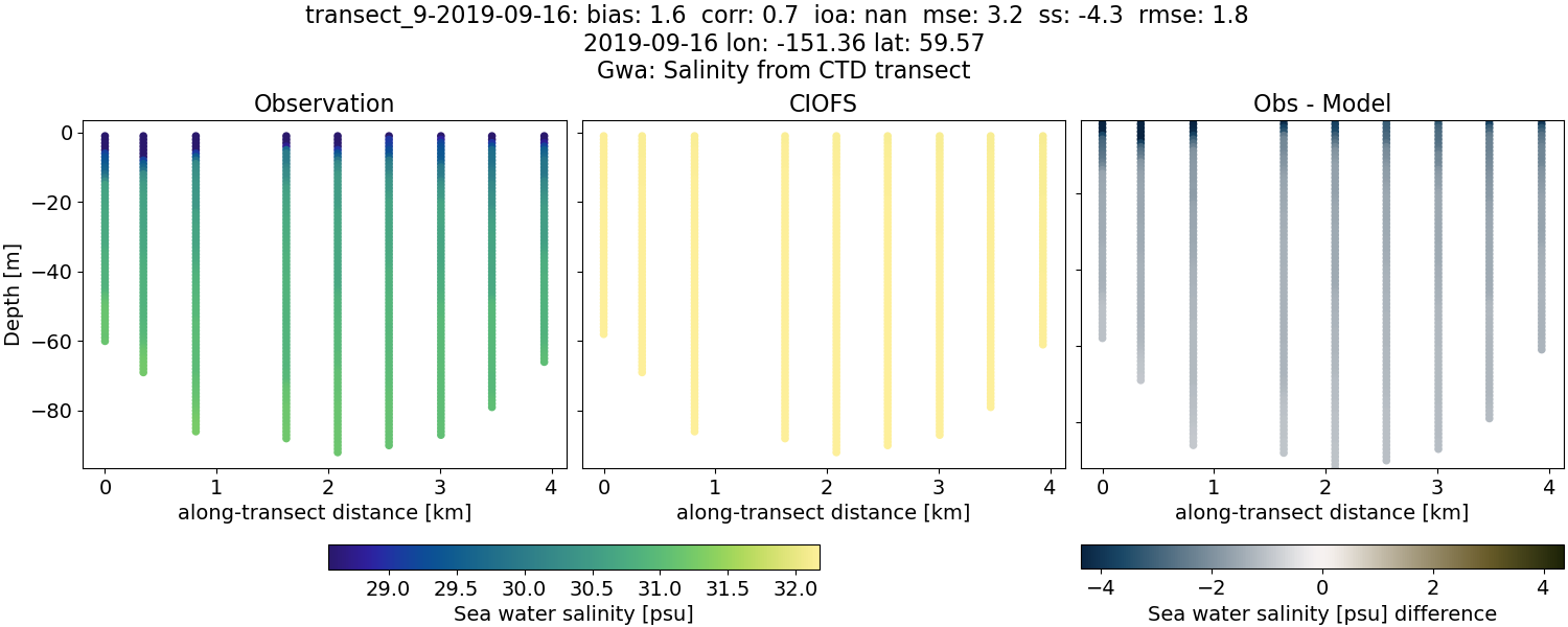 ../../../../_images/ctd_transects_gwa_transect_9-2019-09-16_salt.png