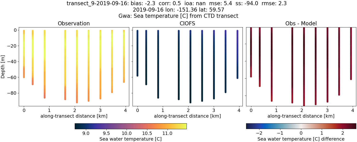 ../../../../_images/ctd_transects_gwa_transect_9-2019-09-16_temp.png