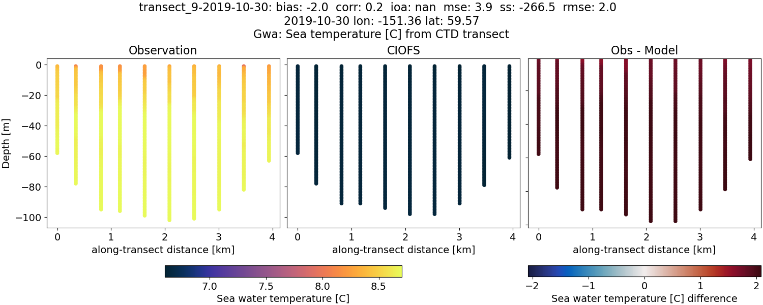 ../../../../_images/ctd_transects_gwa_transect_9-2019-10-30_temp.png