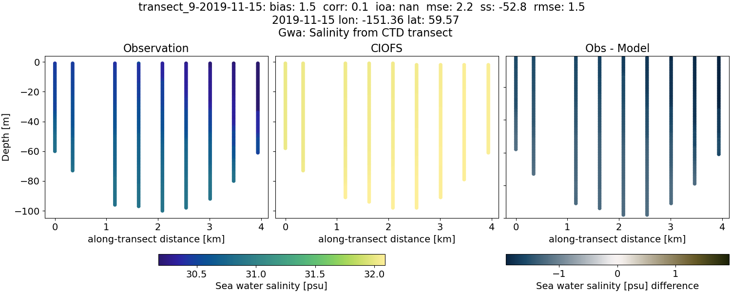 ../../../../_images/ctd_transects_gwa_transect_9-2019-11-15_salt.png