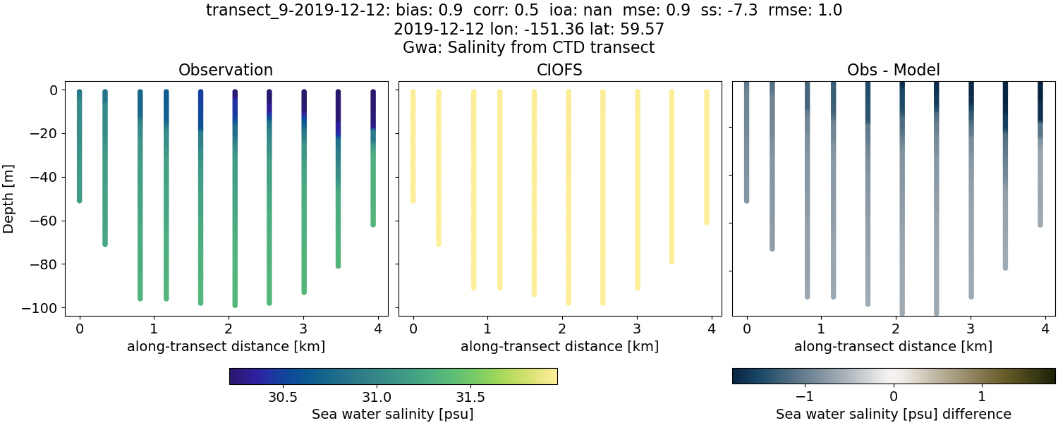 ../../../../_images/ctd_transects_gwa_transect_9-2019-12-12_salt.png