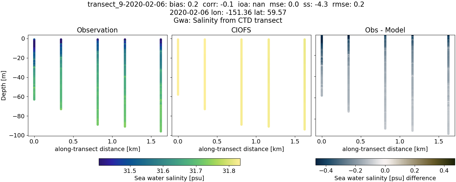 ../../../../_images/ctd_transects_gwa_transect_9-2020-02-06_salt.png