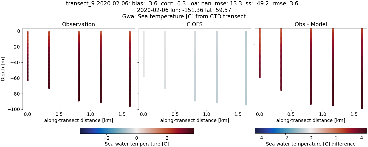 ../../../../_images/ctd_transects_gwa_transect_9-2020-02-06_temp.png