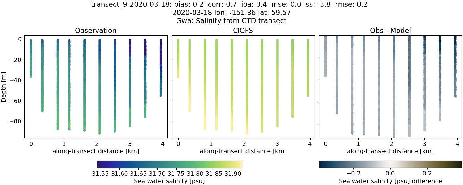 ../../../../_images/ctd_transects_gwa_transect_9-2020-03-18_salt.png